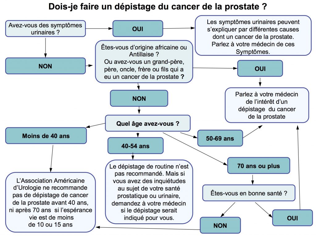 cancer de prostate arbre dépistage